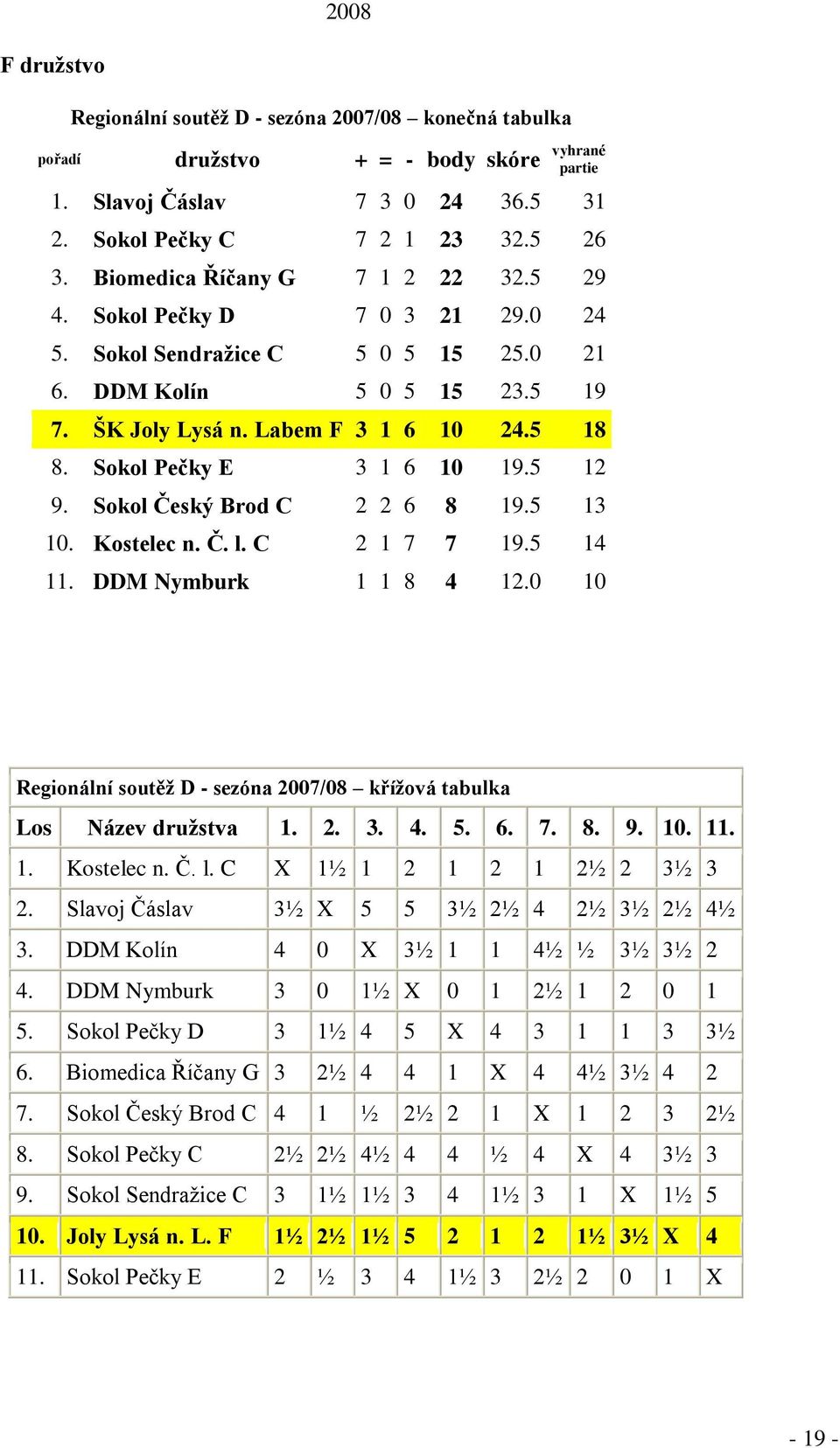 Sokol Pečky E 3 1 6 10 19.5 12 9. Sokol Český Brod C 2 2 6 8 19.5 13 10. Kostelec n. Č. l. C 2 1 7 7 19.5 14 11. DDM Nymburk 1 1 8 4 12.