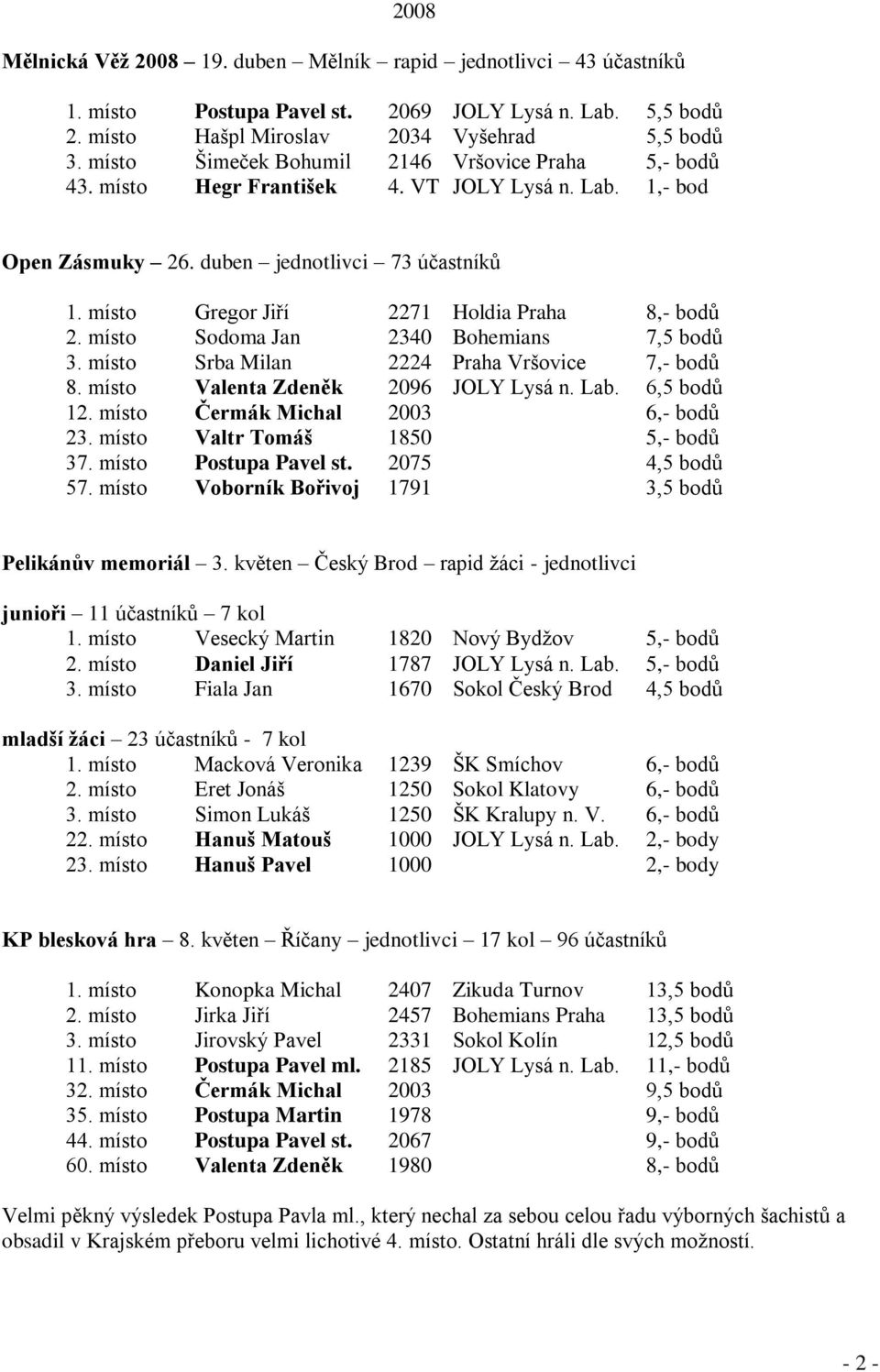 místo Gregor Jiří 2271 Holdia Praha 8,- bodů 2. místo Sodoma Jan 2340 Bohemians 7,5 bodů 3. místo Srba Milan 2224 Praha Vršovice 7,- bodů 8. místo Valenta Zdeněk 2096 JOLY Lysá n. Lab. 6,5 bodů 12.