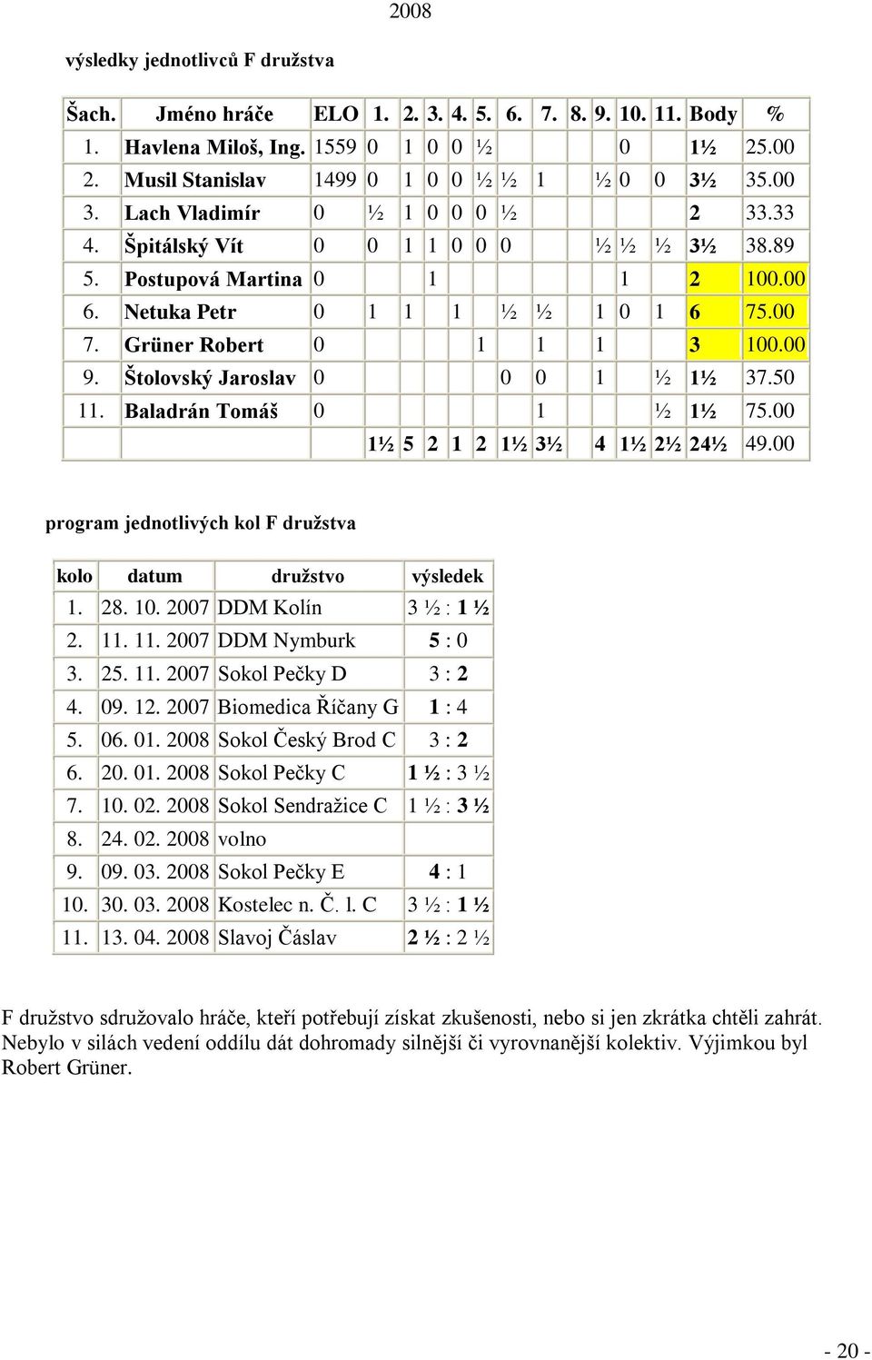 Štolovský Jaroslav 0 0 0 1 ½ 1½ 37.50 11. Baladrán Tomáš 0 1 ½ 1½ 75.00 1½ 5 2 1 2 1½ 3½ 4 1½ 2½ 24½ 49.00 program jednotlivých kol F družstva kolo datum družstvo výsledek 1. 28. 10.