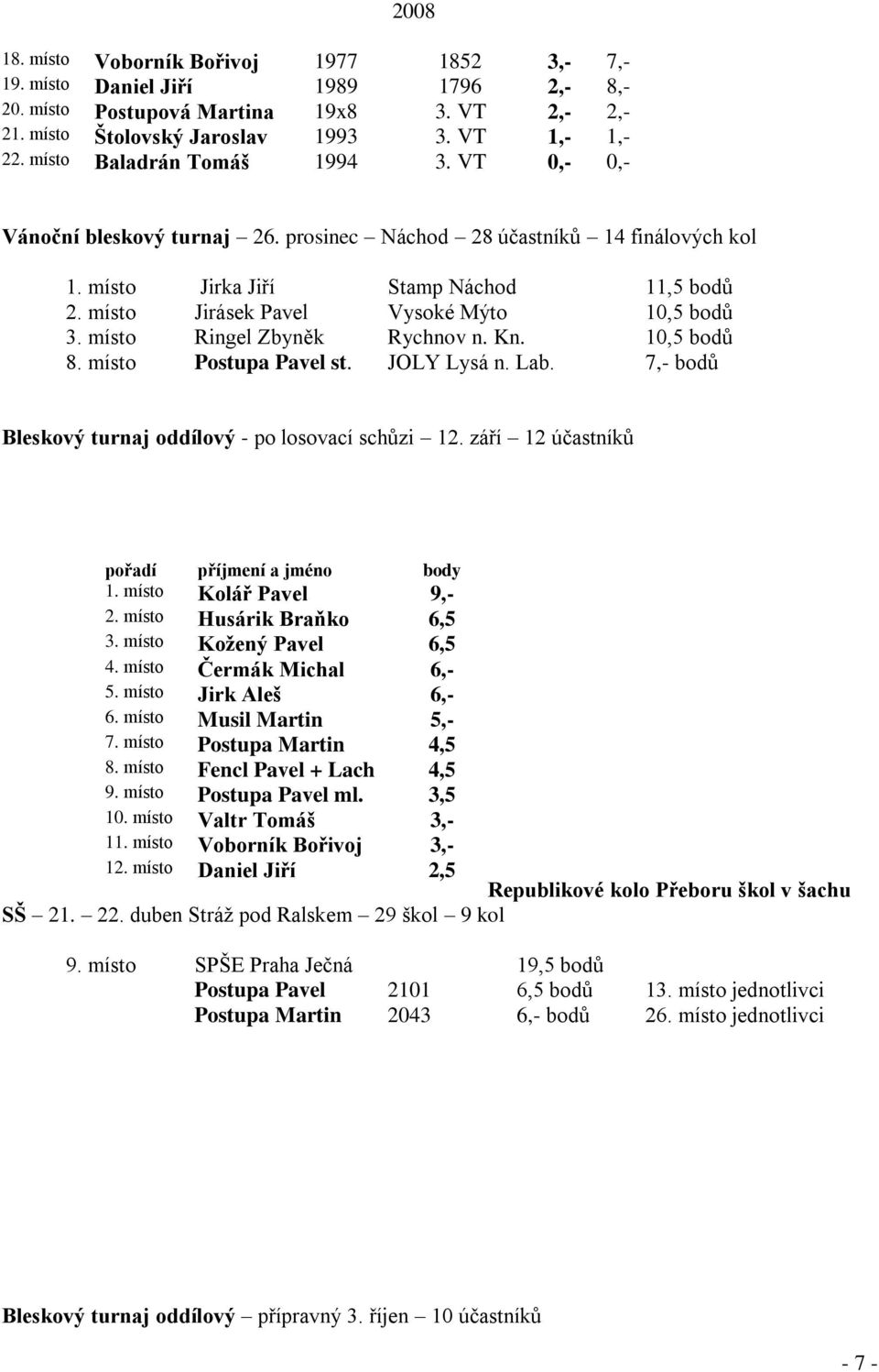 místo Jirásek Pavel Vysoké Mýto 10,5 bodů 3. místo Ringel Zbyněk Rychnov n. Kn. 10,5 bodů 8. místo Postupa Pavel st. JOLY Lysá n. Lab. 7,- bodů Bleskový turnaj oddílový - po losovací schůzi 12.