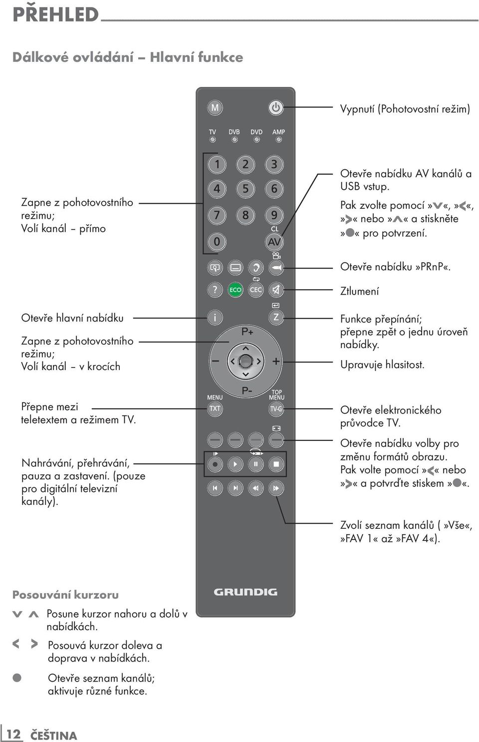Ztlumení Otevře hlavní nabídku Zapne z pohotovostního režimu; Volí kanál v krocích Funkce přepínání; přepne zpět o jednu úroveň nabídky. Upravuje hlasitost. Přepne mezi teletextem a režimem TV.