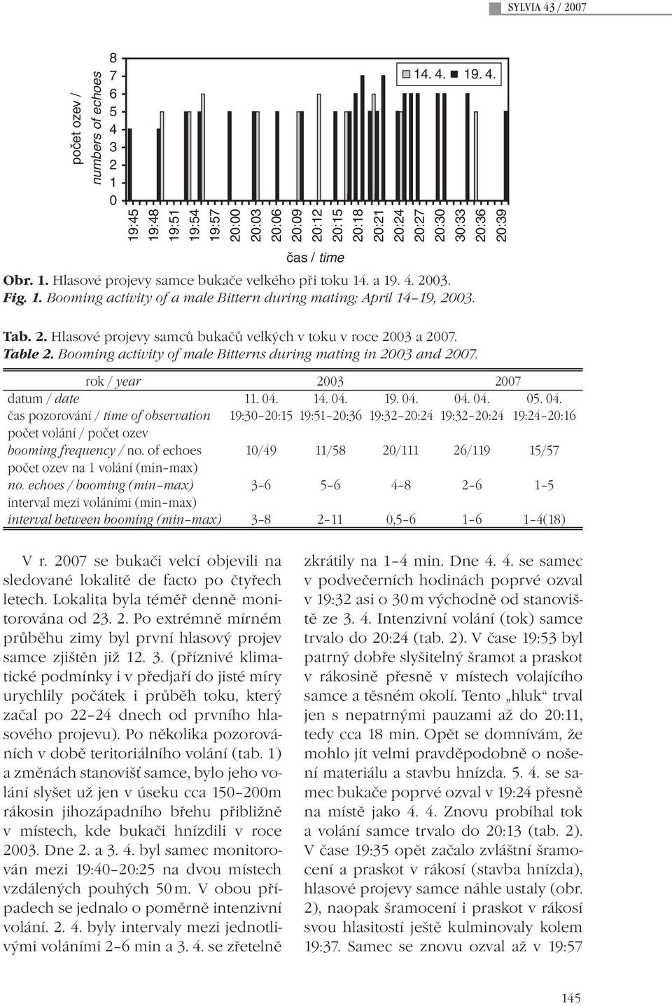 14. 04. 19. 04. 04. 04. 05. 04. čas pozorování / time of observation 19:30 20:15 19:51 20:36 19:32 20:24 19:32 20:24 19:24 20:16 počet volání / počet ozev booming frequency / no.