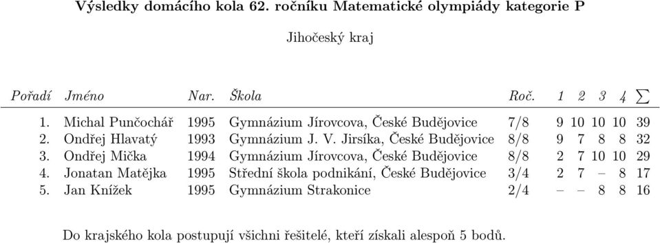Ondřej Hlavatý 1993 Gymnázium J. V. Jirsíka, České Budějovice 8/8 9 7 8 8 32 3.