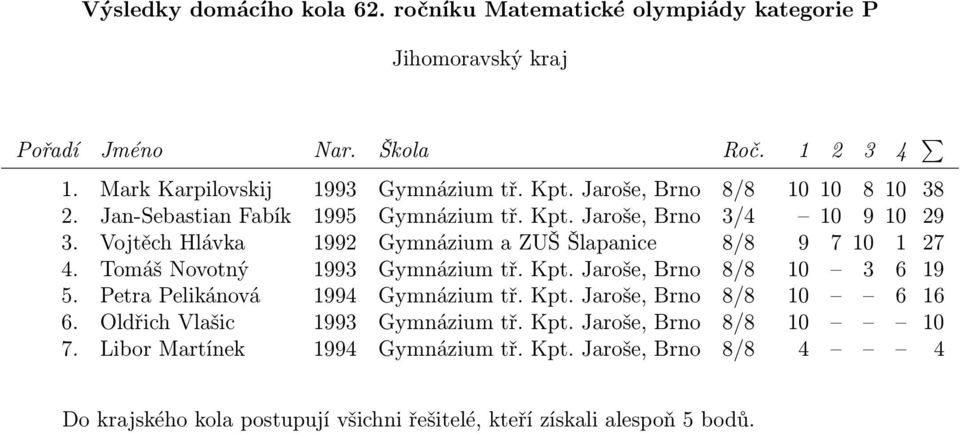 Vojtěch Hlávka 1992 Gymnázium a ZUŠ Šlapanice 8/8 9 7 10 1 27 4. Tomáš Novotný 1993 Gymnázium tř. Kpt.