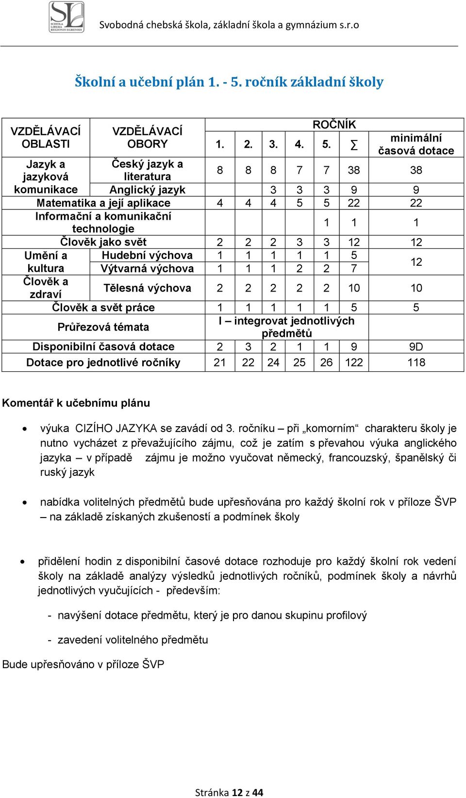 minimální časová dotace Jazyk a Český jazyk a jazyková literatura 8 8 8 7 7 38 38 komunikace Anglický jazyk 3 3 3 9 9 Matematika a její aplikace 4 4 4 5 5 22 22 Informační a komunikační technologie 1