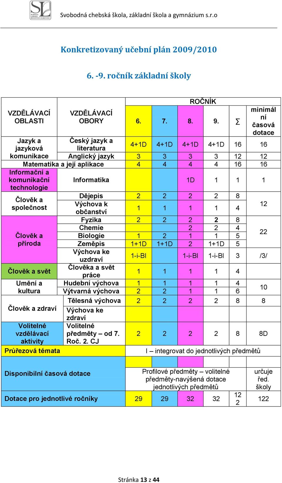 1 1 Dějepis 2 2 2 2 8 Člověk a Výchova k společnost 1 1 1 1 4 občanství 12 Fyzika 2 2 2 2 8 Chemie 2 2 4 Člověk a Biologie 1 2 1 1 5 22 příroda Zeměpis 1+1D 1+1D 2 1+1D 5 Výchova ke uzdraví 1-i-BI