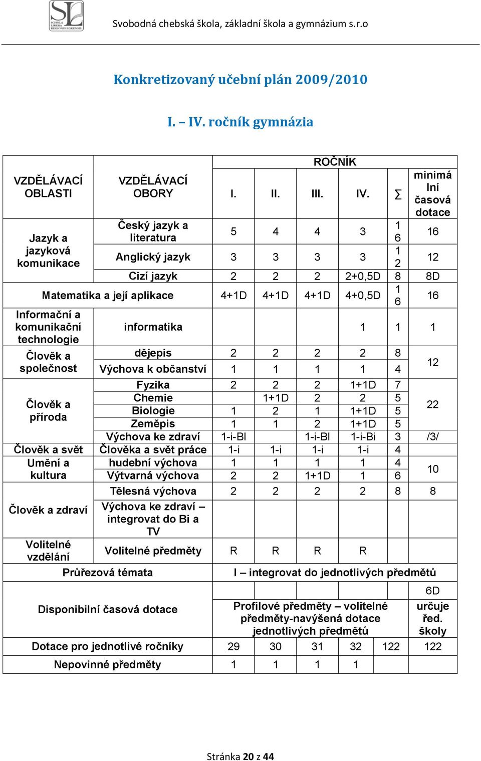 Matematika a její aplikace 4+1D 4+1D 4+1D 4+0,5D Informační a komunikační technologie minimá lní časová dotace Český jazyk a 1 5 4 4 3 literatura 6 16 Anglický jazyk 3 3 3 3 1 2 12 Cizí jazyk 2 2 2