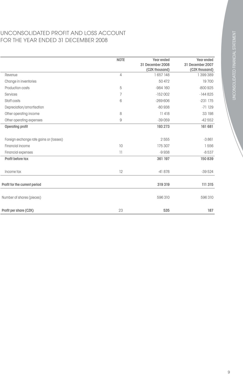 expenses 9-39 059-42 552 Operating profit 193 273 161 681 UNCONSOLIDATED FINANCIAL STATEMENT Foreign exchange rate gains or (losses) 2 555-3 861 Financial income 10 175 307 1 556 Financial