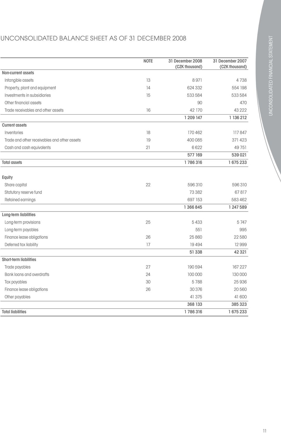 Trade and other receivables and other assets 19 400 085 371 423 Cash and cash equivalents 21 6 622 49 751 577 169 539 021 Total assets 1 786 316 1 675 233 UNCONSOLIDATED FINANCIAL STATEMENT Equity