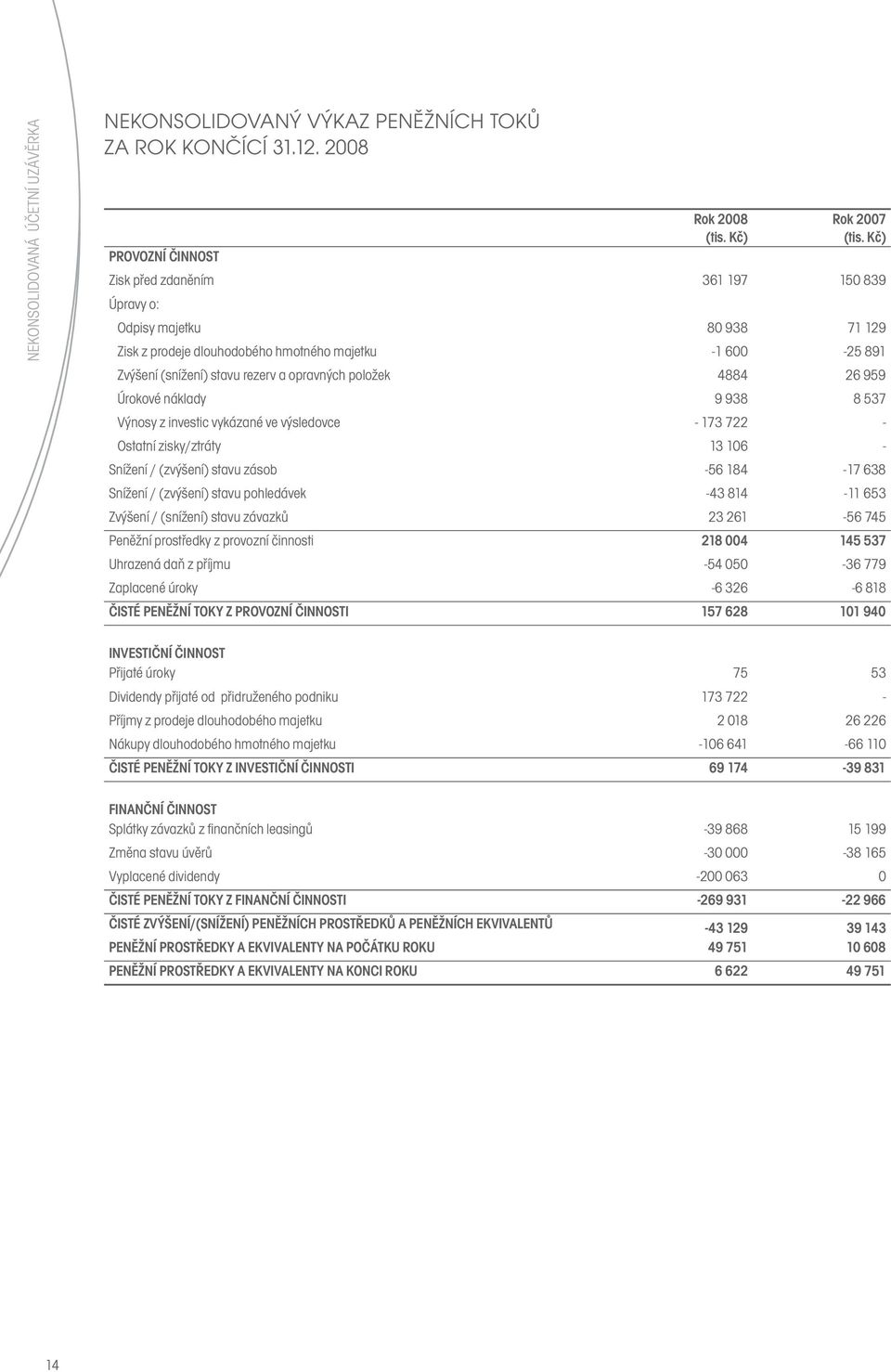 rezerv a opravných položek 4884 26 959 Úrokové náklady 9 938 8 537 Výnosy z investic vykázané ve výsledovce - 173 722 - Ostatní zisky/ztráty 13 106 - Snížení / (zvýšení) stavu zásob -56 184-17 638