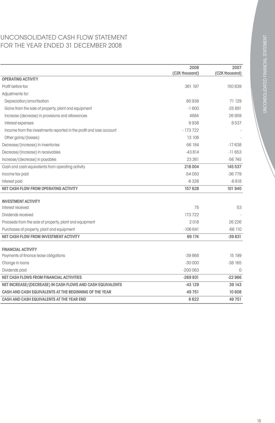 profit and loss account - 173 722 - Other gains/(losses) 13 106 - Decrease/(increase) in inventories -56 184-17 638 Decrease/(increase) in receivables -43 814-11 653 Increase/(decrease) in payables