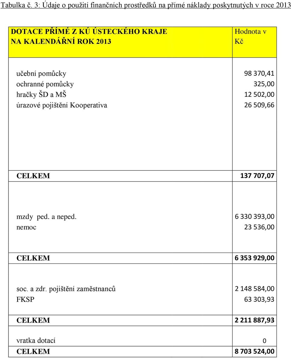 KALENDÁŘNÍ ROK 2013 Hodnota v Kč učební pomůcky 98 370,41 ochranné pomůcky 325,00 hračky ŠD a MŠ 12 502,00 úrazové