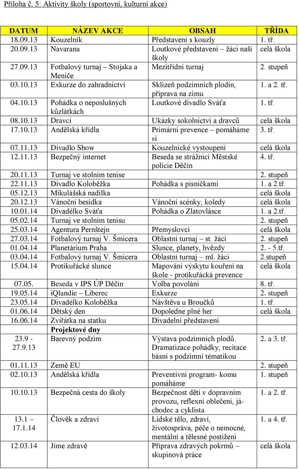 tř. kůzlátkách 08.10.13 Dravci Ukázky sokolnictví a dravců celá škola 17.10.13 Andělská křídla Primární prevence pomáháme 3. tř. si 07.11.13 Divadlo Show Kouzelnické vystoupení celá škola 12.11.13 Bezpečný internet Beseda se stráţnicí Městské 4.