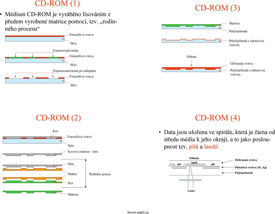 vrstvou Ochranná vrstva Polykarbonát s odrazivou vrstvou CD-ROM (2) CD-ROM (4) Kov Kovová matrice - otec Data jsou uložena ve spirále,
