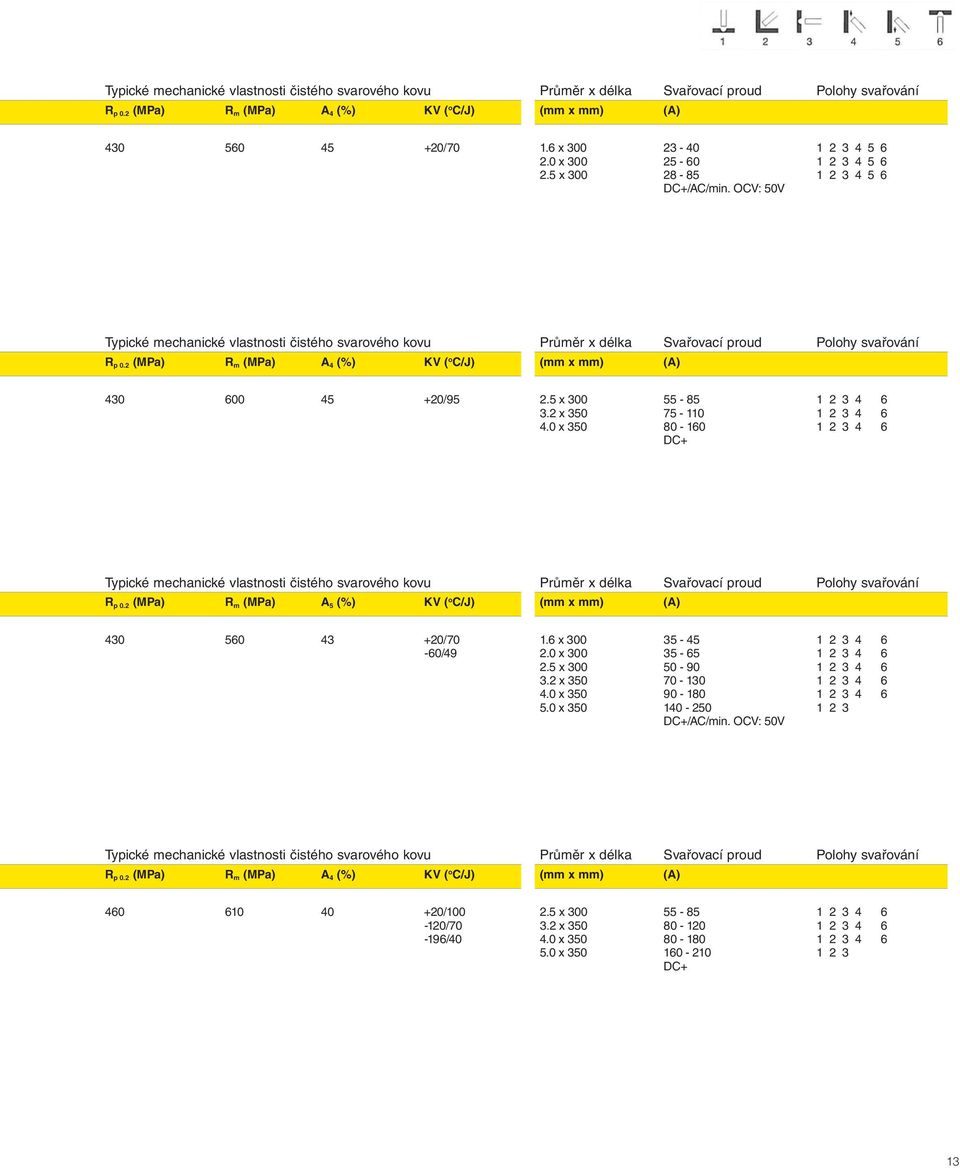 2 (MPa) R m (MPa) A 4 (%) KV ( o C/J) (mm x mm) (A) 430 600 45 +20/95 2.5 x 300 4.