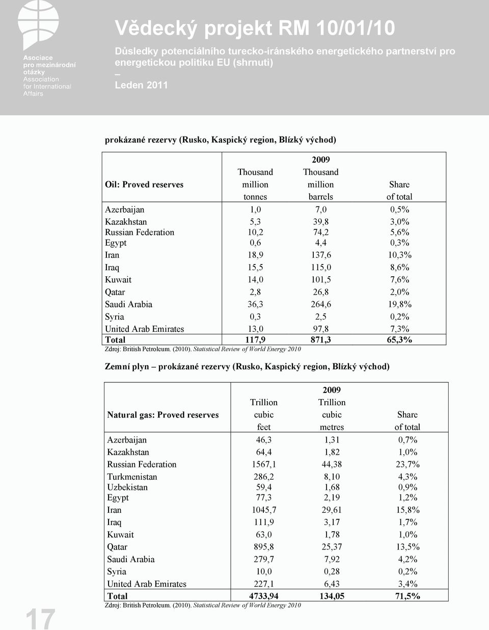 Qatar 2,8 26,8 2,0% Saudi Arabia 36,3 264,6 19,8% Syria 0,3 2,5 0,2% United Arab Emirates 13,0 97,8 7,3% Total 117,9 871,3 65,3% Zdroj: British Petroleum. (2010).