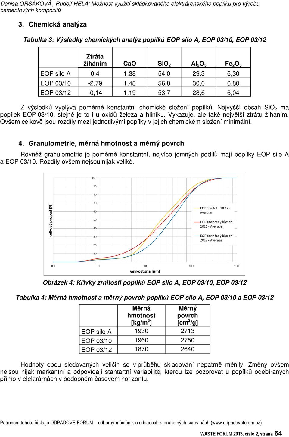 30,6 6,80 EOP 03/12-0,14 1,19 53,7 28,6 6,04 Z výsledk vyplývá pomrn konstantní chemické složení popílk. Nejvyšší obsah SiO 2 má popílek EOP 03/10, stejné je to i u oxid železa a hliníku.