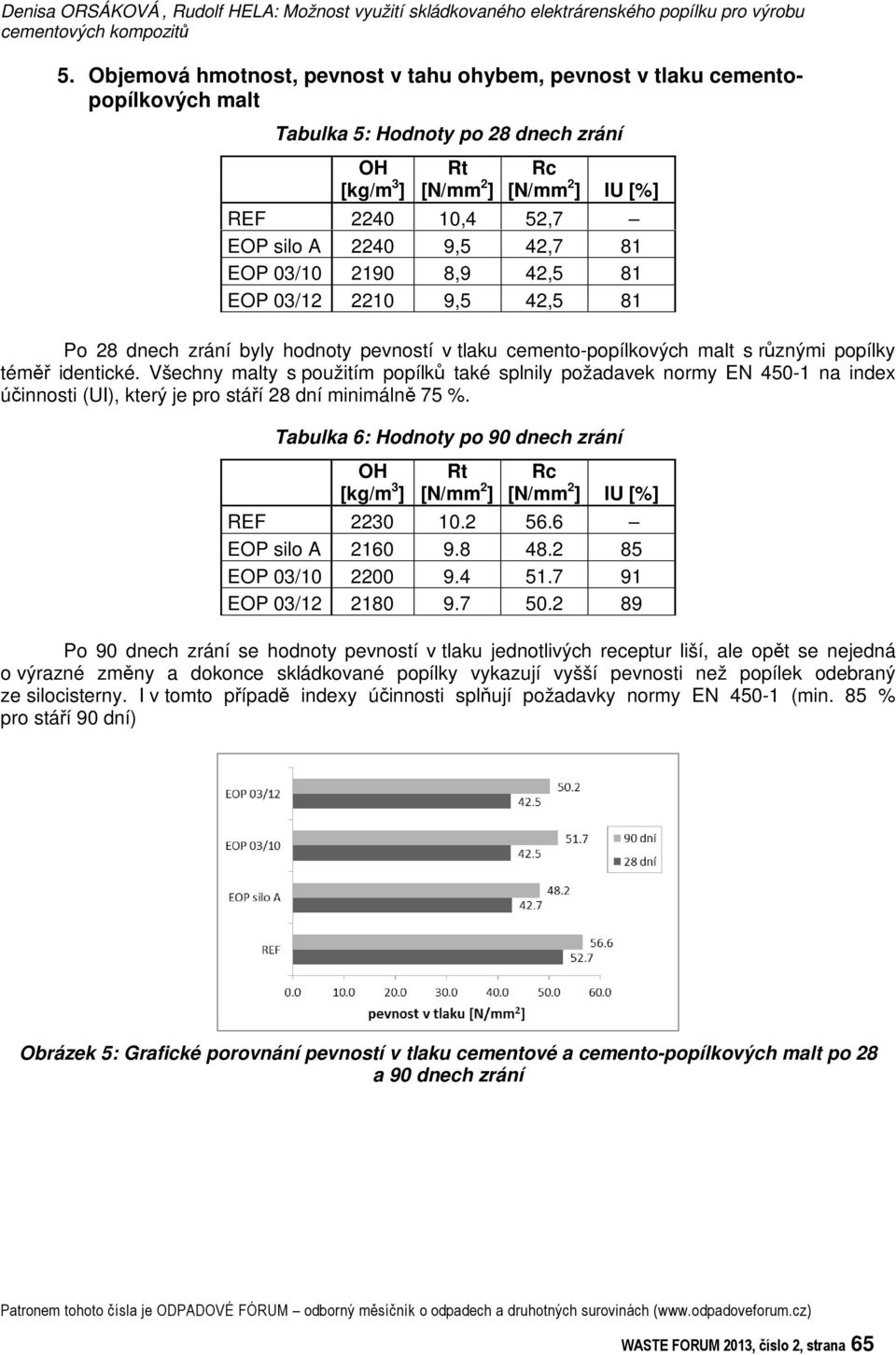 malt s rznými popílky tém identické. Všechny malty s použitím popílk také splnily požadavek normy EN 450-1 na index úinnosti (UI), který je pro stáí 28 dní minimáln 75 %.