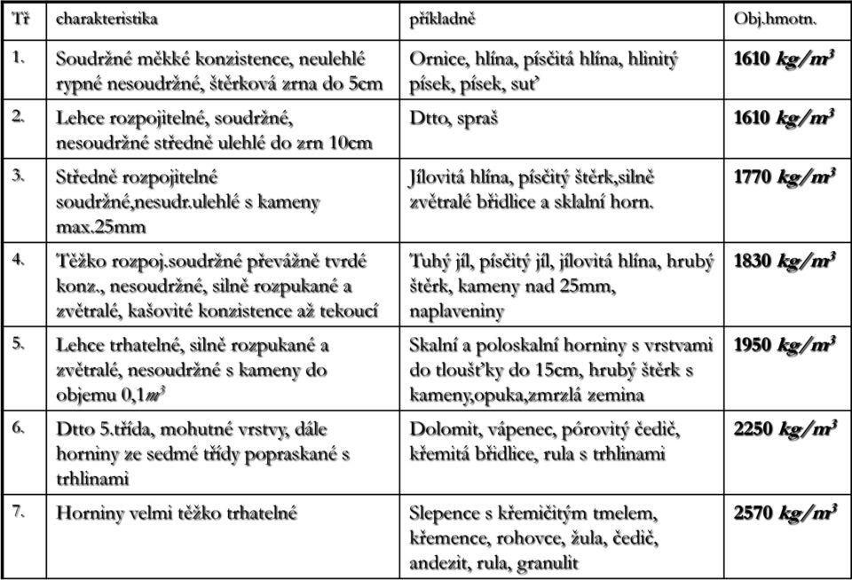 Lehce trhatelné, silně rozpukané a zvětralé, nesoudržné s kameny do objemu 0,1m 3 6. Dtto 5.