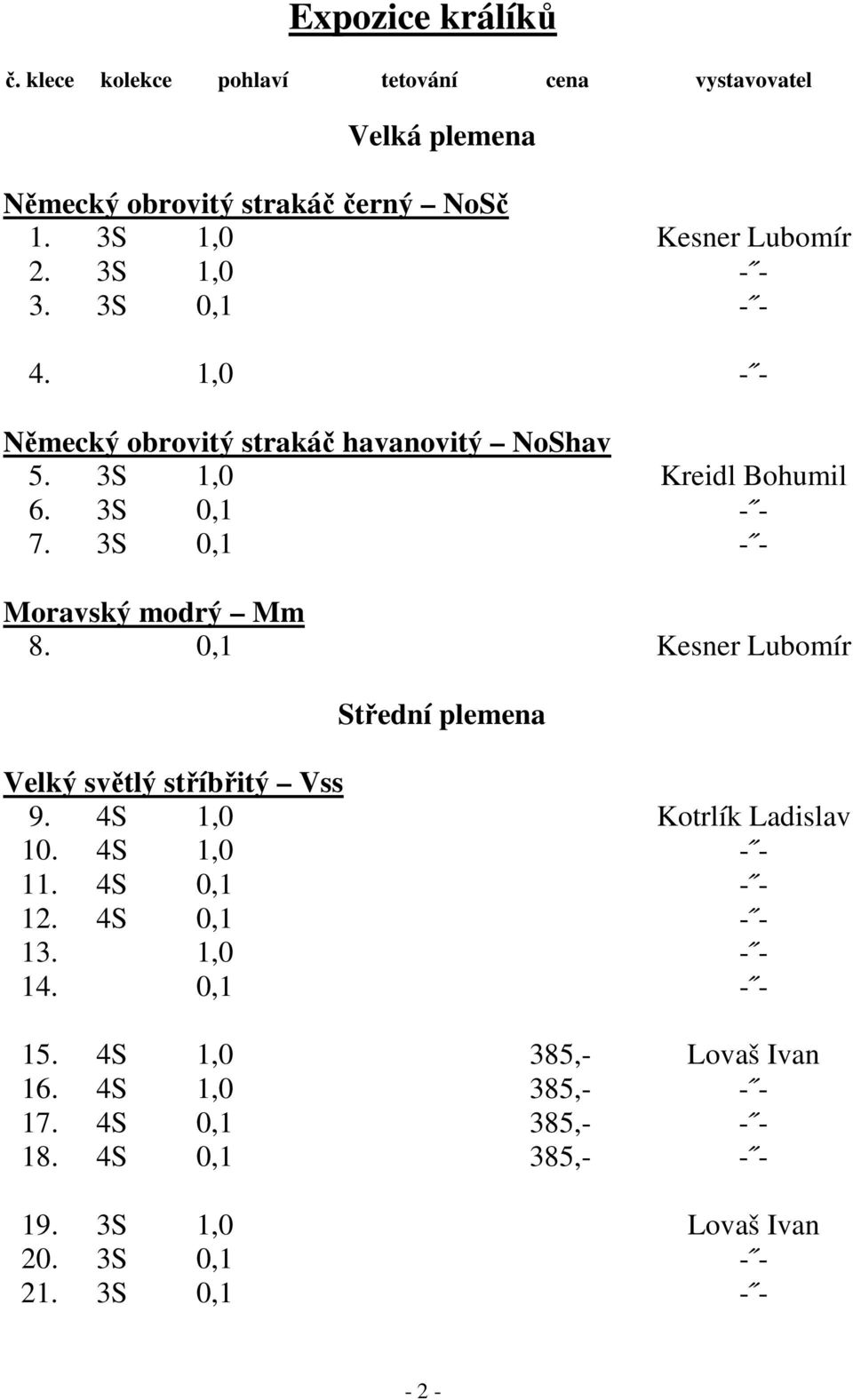 0,1 Kesner Lubomír Střední plemena Velký světlý stříbřitý Vss 9. 4S 1,0 Kotrlík Ladislav 10. 4S 1,0 - - 11. 4S 0,1 - - 12. 4S 0,1 - - 13. 1,0 - - 14.