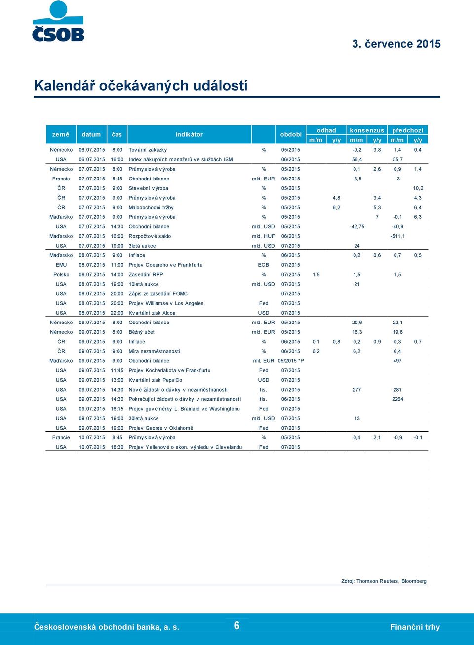 07.2015 13:00 Kv artální zisk PepsiCo USD 07/2015 USA 09.07.2015 14:30 Nov é žádosti o dáv ky v nezaměstnanosti tis. 07/2015 USA 09.07.2015 14:30 Pokračující žádosti o dáv ky v nezaměstnanosti tis.