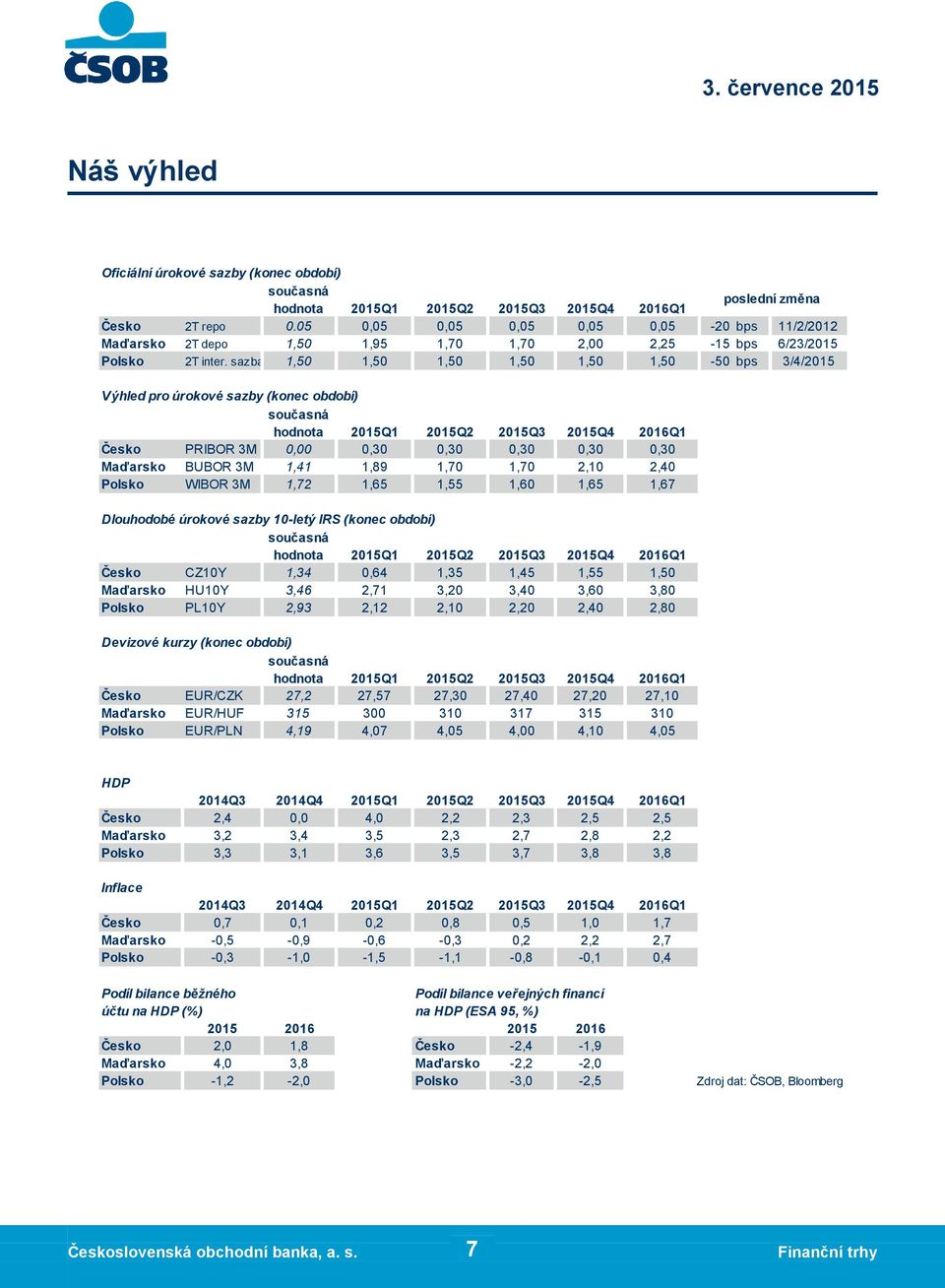 sazba 1,50 1,50 1,50 1,50 1,50 1,50-50 bps 3/4/2015 Výhled pro úrokové sazby (konec období) současná hodnota 2015Q2 2015Q4 2016Q1 Česko PRIBOR 3M 0,00 0,30 0,30 0,30 0,30 0,30 Maďarsko BUBOR 3M 1,41