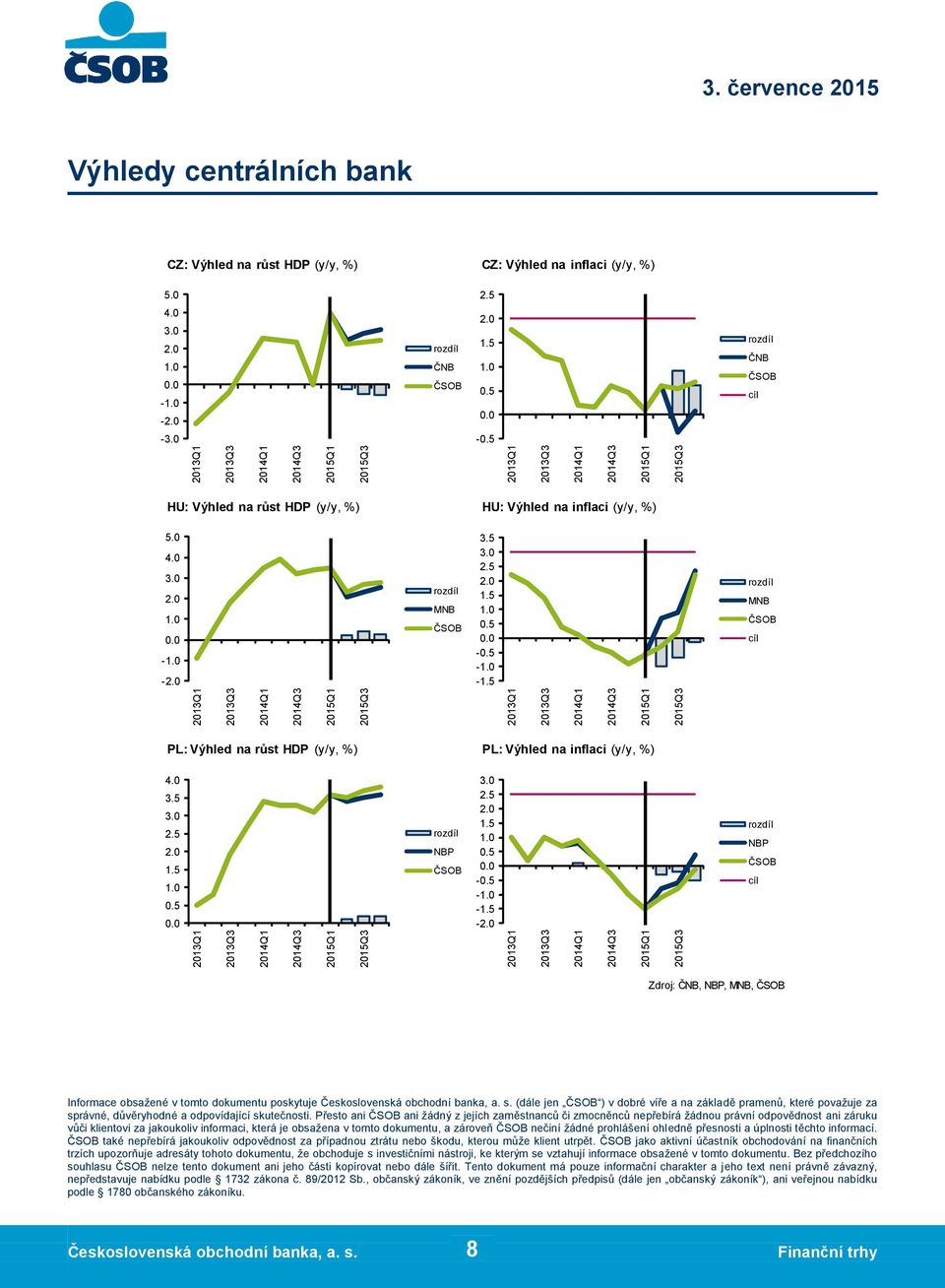 5 - - MNB cíl PL: Výhled na růst HDP (y/y, ) PL: Výhled na inflaci (y/y, ) 4.0 3.5 0.5 NBP 0.5-0.