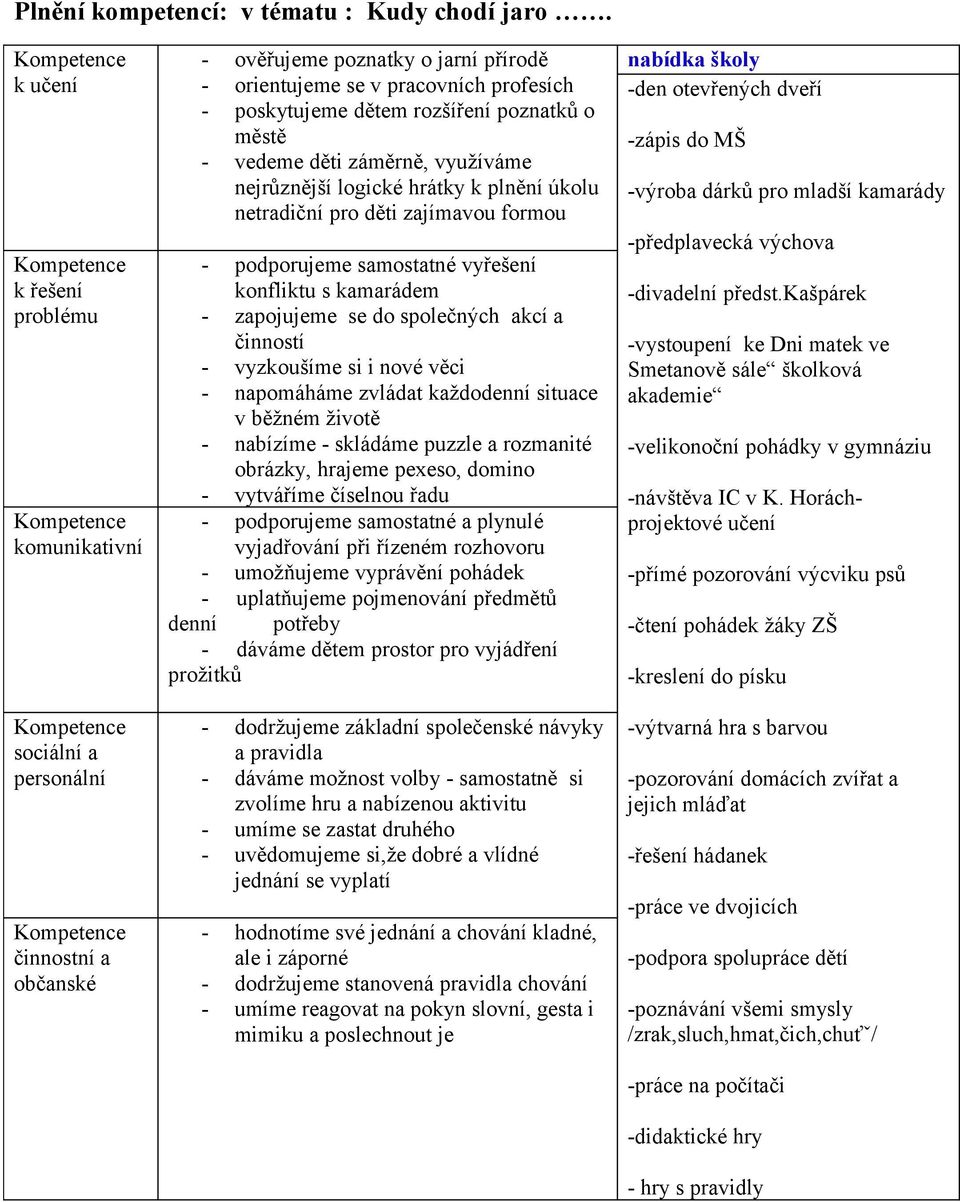 o městě - vedeme děti záměrně, využíváme nejrůznější logické hrátky k plnění úkolu netradiční pro děti zajímavou formou - podporujeme samostatné vyřešení konfliktu s kamarádem - zapojujeme se do