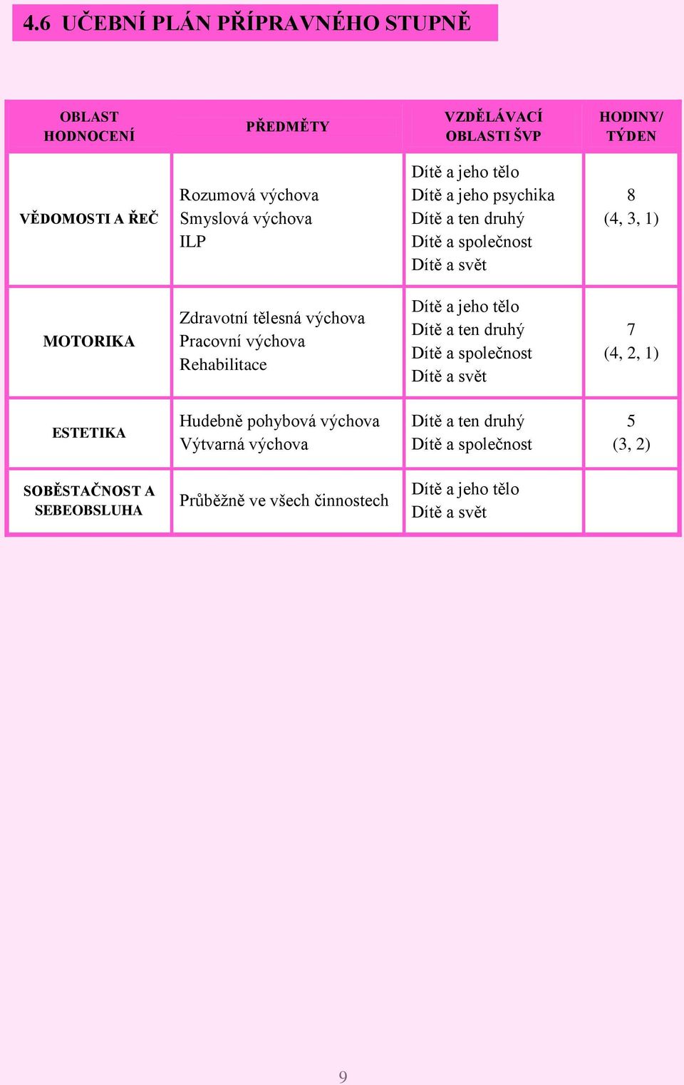 výchova Pracovní výchova Rehabilitace Dítě a jeho tělo Dítě a ten druhý Dítě a společnost Dítě a svět 7 (4, 2, 1) ESTETIKA Hudebně pohybová