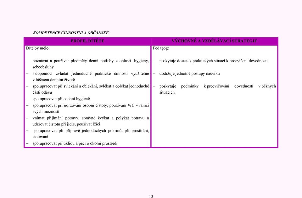 udrţování osobní čistoty, pouţívání WC v rámci svých moţností vnímat přijímání potravy, správně ţvýkat a polykat potravu a udrţovat čistotu při jídle, pouţívat lţíci spolupracovat při přípravě