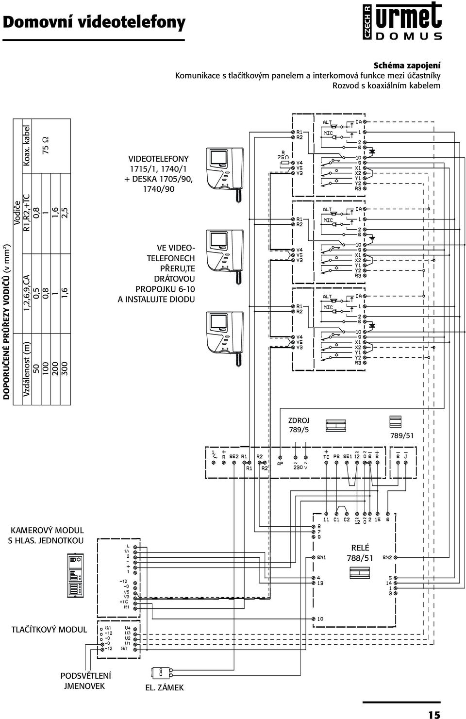 kabel 50 0,5 0,8 00 0,8 75 Ω 00, 00,,5 VIDEOTELEFONY 70/, 75/, 705/ 740/+ + DESKA DESKA 705/90, 0/90, 740/90 705/90 VE