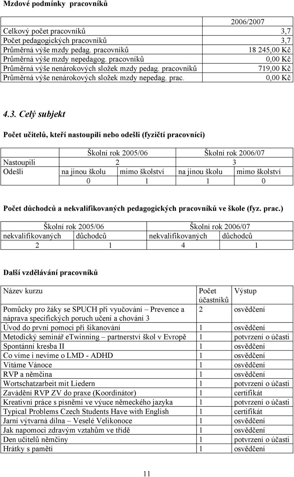 Celý subjekt Počet učitelů, kteří nastoupili nebo odešli (fyzičtí pracovníci) Školní rok 2005/06 Školní rok 2006/07 Nastoupili 2 3 Odešli na jinou školu mimo školství na jinou školu mimo školství 0 1