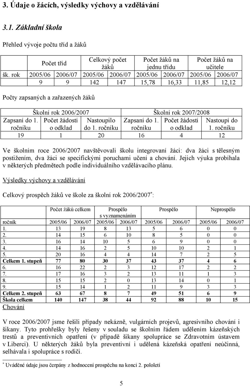 ročníku Počet žádostí o odklad Nastoupilo do 1. ročníku Zapsaní do 1. ročníku Počet žádostí o odklad Nastoupí do 1.