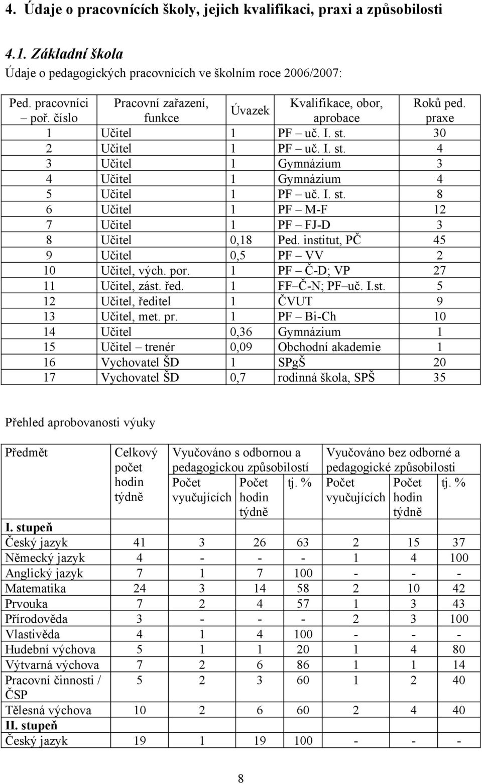 institut, PČ 45 9 Učitel 0,5 PF VV 2 10 Učitel, vých. por. 1 PF Č-D; VP 27 11 Učitel, zást. řed. 1 FF Č-N; PF uč. I.st. 5 12 Učitel, ředitel 1 ČVUT 9 13 Učitel, met. pr.