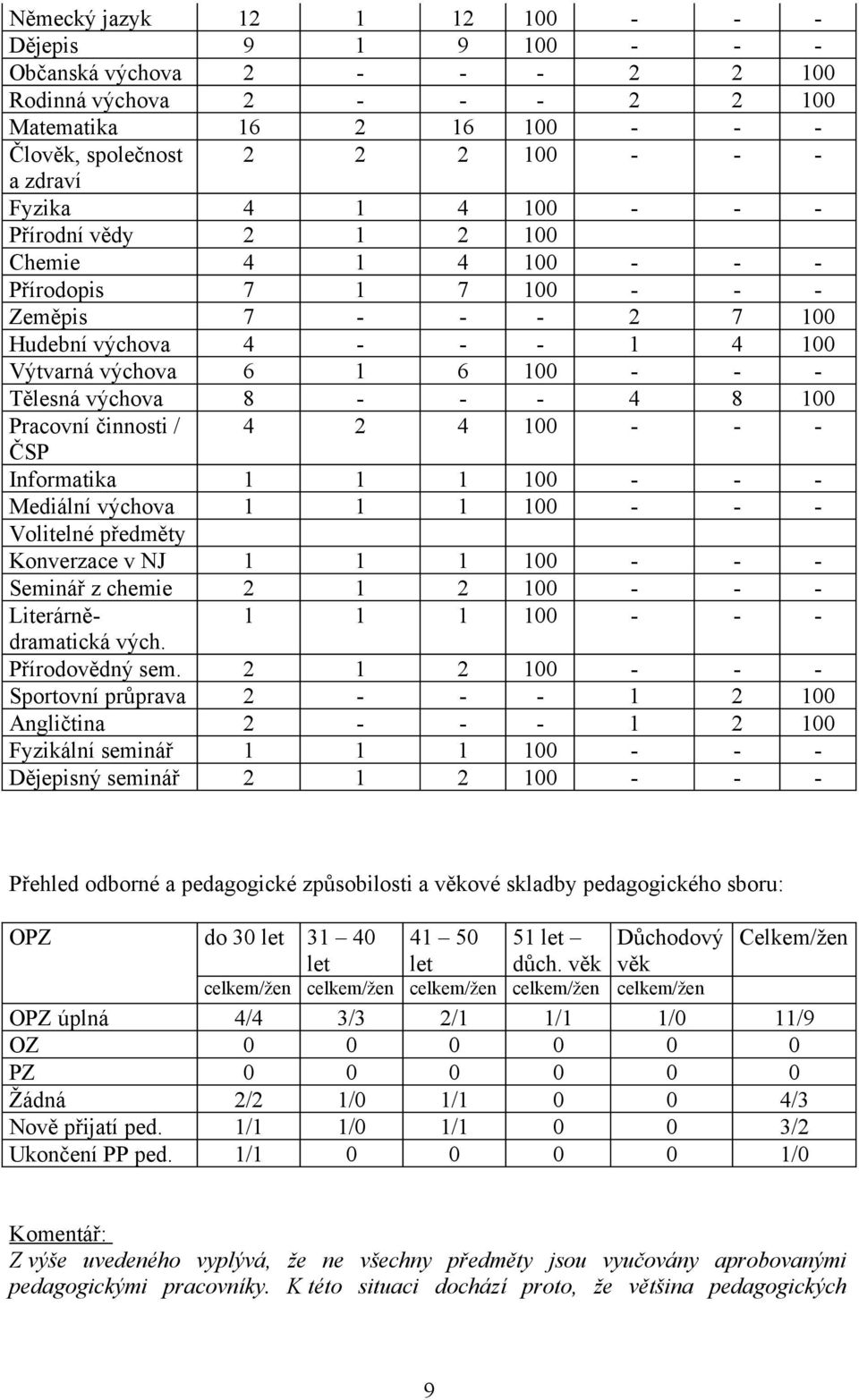 výchova 8 - - - 4 8 100 Pracovní činnosti / 4 2 4 100 - - - ČSP Informatika 1 1 1 100 - - - Mediální výchova 1 1 1 100 - - - Volitelné předměty Konverzace v NJ 1 1 1 100 - - - Seminář z chemie 2 1 2