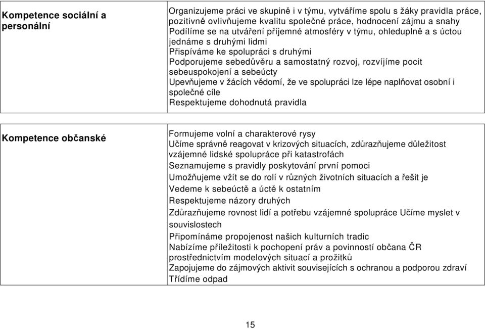 sebeúcty Upevňujeme v žácích vědomí, že ve spolupráci lze lépe naplňovat osobní i společné cíle Respektujeme dohodnutá pravidla Kompetence občanské Formujeme volní a charakterové rysy Učíme správně