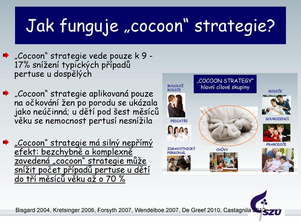 jako neúčinná; u dětí pod šest měsíců věku se nemocnost pertusí nesnížila BUDOUCÍ RODIČE PEDIATŘI COCOON STRATEGY hlavní cílové skupiny RODIČE SOUROZENCI