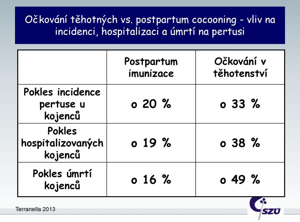 pertusi Postpartum imunizace Očkování v těhotenství Pokles incidence