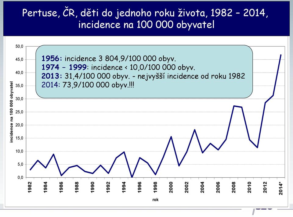 1974 1999: incidence < 10,0/100 000 obyv. 2013: 31,4/100 000 obyv.