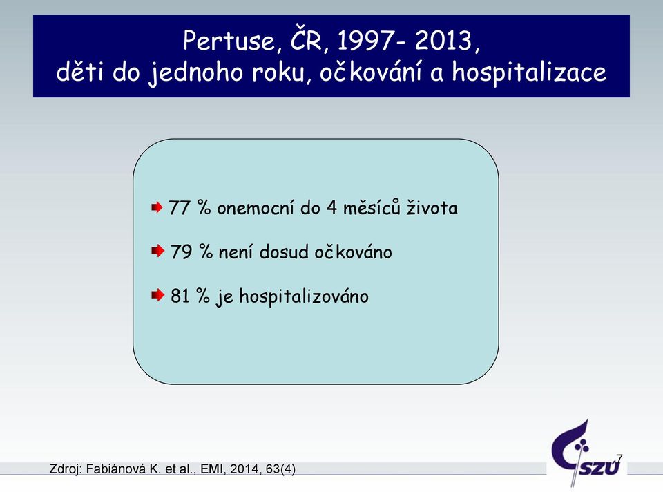 měsíců života 79 % není dosud očkováno 81 % je