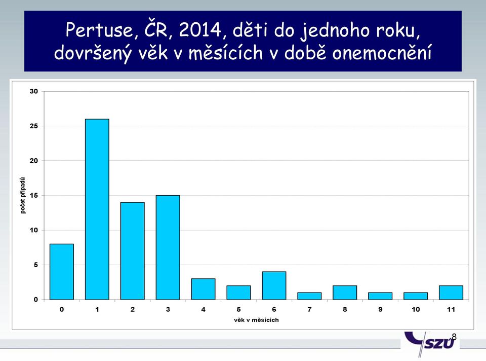 onemocnění 30 25 20 počet případů 15 10