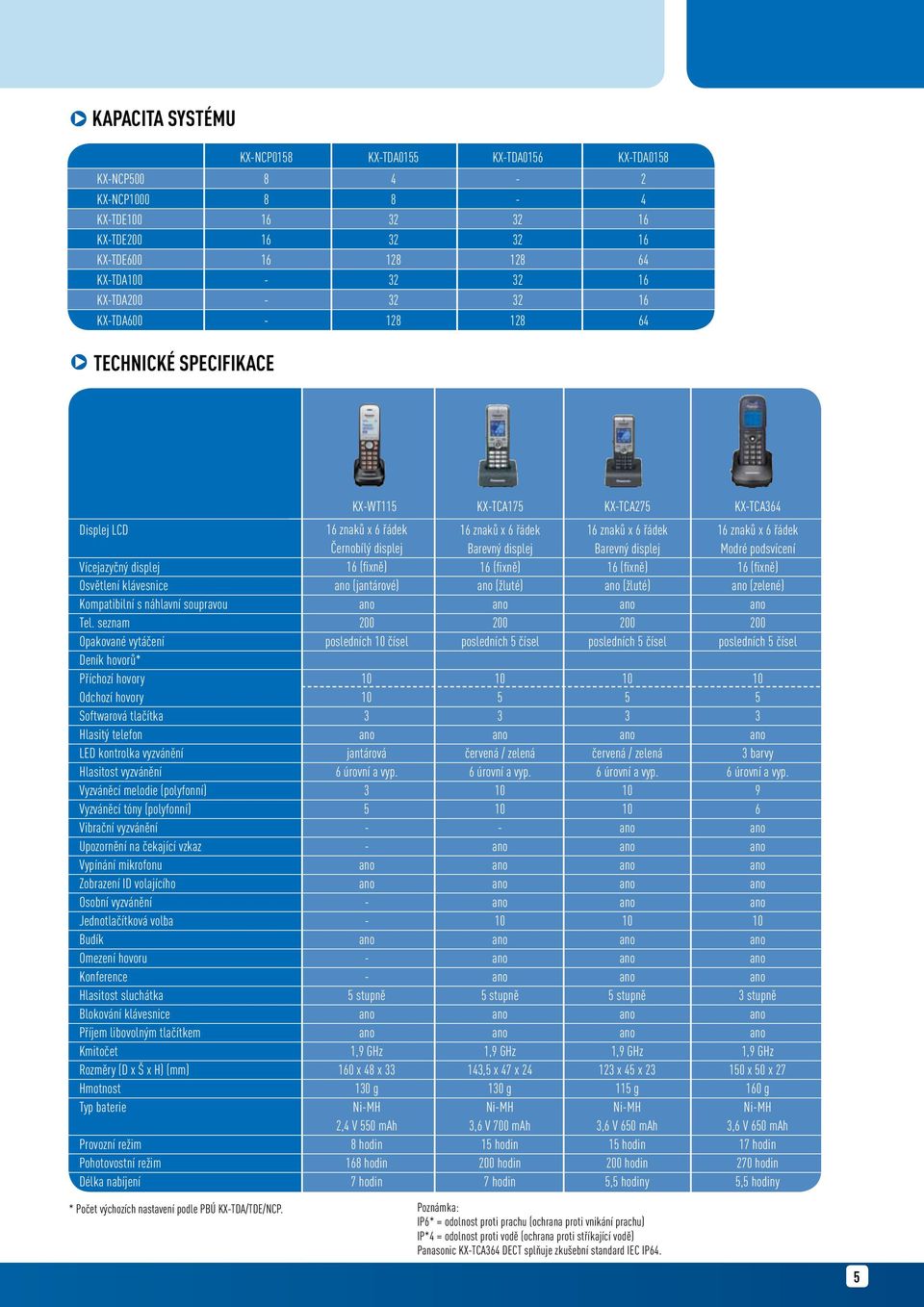 KX-WT115 KX-TCA175 KX-TCA275 KX-TCA364 Displej LCD 16 znaků x 6 řádek 16 znaků x 6 řádek 16 znaků x 6 řádek 16 znaků x 6 řádek Černobílý displej Barevný displej Barevný displej Modré podsvícení