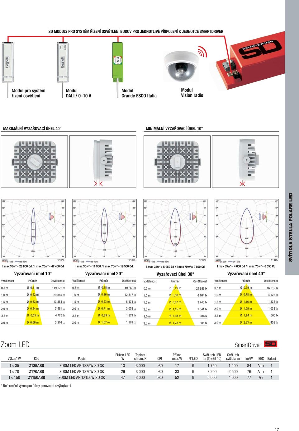 9 800 Cd I max 35w*= 4 000 Cd / I max 70w*= 6 550 Cd Vyzařovací úhel 10 Vyzařovací úhel 20 Vyzařovací úhel 30 Vyzařovací úhel 40 Vzdálenost Průměr Osvětlenost Vzdálenost Průměr Osvětlenost Vzdálenost