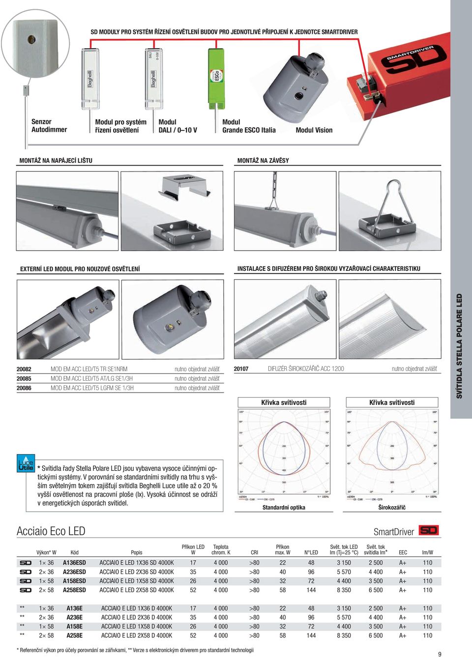 zvlášť 20085 MOD EM ACC LED/T5 AT/LG SE1/3H nutno objednat zvlášť 20086 MOD EM ACC LED/T5 LGFM SE 1/3H nutno objednat zvlášť 20107 DIFUZÉR ŠIROKOZÁŘIČ ACC 1200 nutno objednat zvlášť Křivka svítivosti