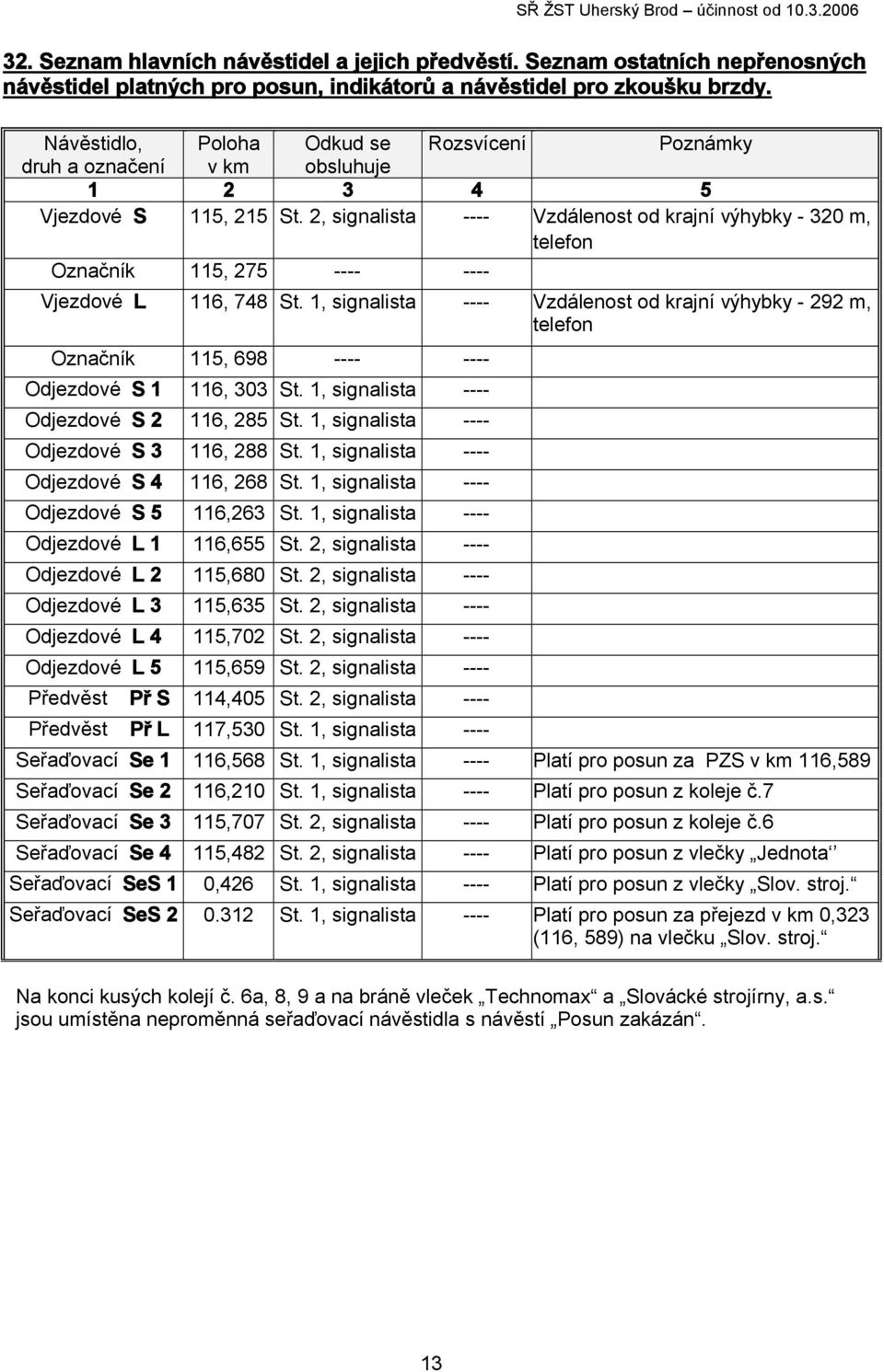 2, signalista ---- Vzdálenost od krajní výhybky - 320 m, telefon Označník 115, 275 ---- ---- Vjezdové L 116, 748 St.