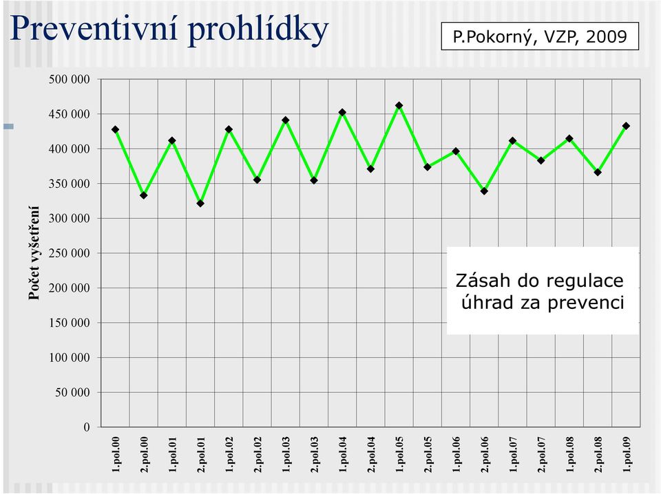 pol.00 1.pol.01 2.pol.01 1.pol.02 2.pol.02 1.pol.03 2.pol.03 Počet vyšetření 1.pol.04 2.