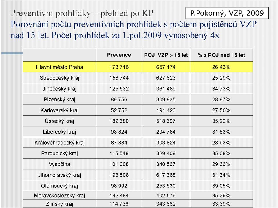 Plzeňský kraj 89 756 309 835 28,97% Karlovarský kraj 52 752 191 426 27,56% Ústecký kraj 182 680 518 697 35,22% Liberecký kraj 93 824 294 784 31,83% Královéhradecký kraj 87 884 303 824 28,93%