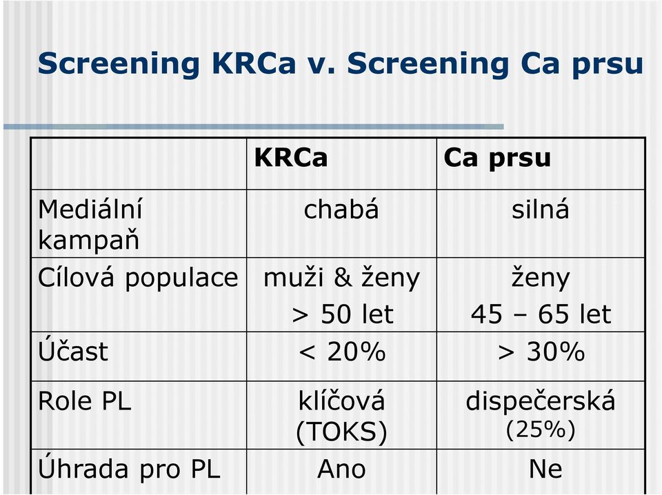 kampaň Cílová populace muži & ženy > 50 let ženy 45