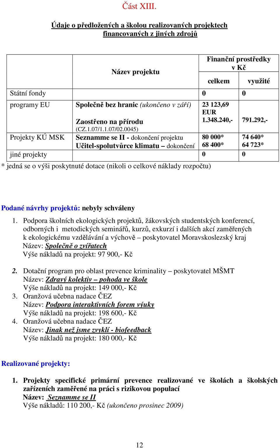 Zaostřeno na přírodu (CZ.1.07/1.1.07/02.0045) Seznamme se II - dokončení projektu Učitel-spolutvůrce klimatu dokončení využité 23 123,69 EUR 1.348.240,- 791.