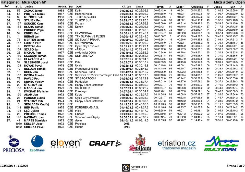 72 STANĚK Petr 1980 CZE TJ HOP ŠUP 01:29:17.0 00:27:20.3 00:08:24.6 53 04:00.1 00:47:11.2 49 01:52.8 00:27:48.3 74 67. 127 SOUCEK Kamil 1979 CZE Profam 01:29:53.5 00:27:56.8 00:09:00.0 67 01:31.